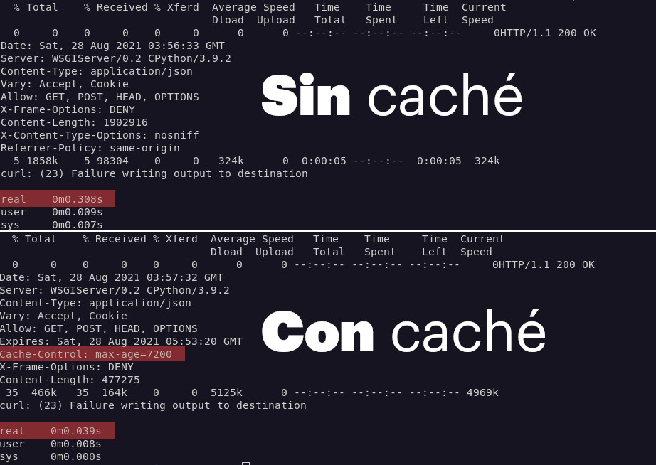 Comparison of response time with cache and without cache for a django application
