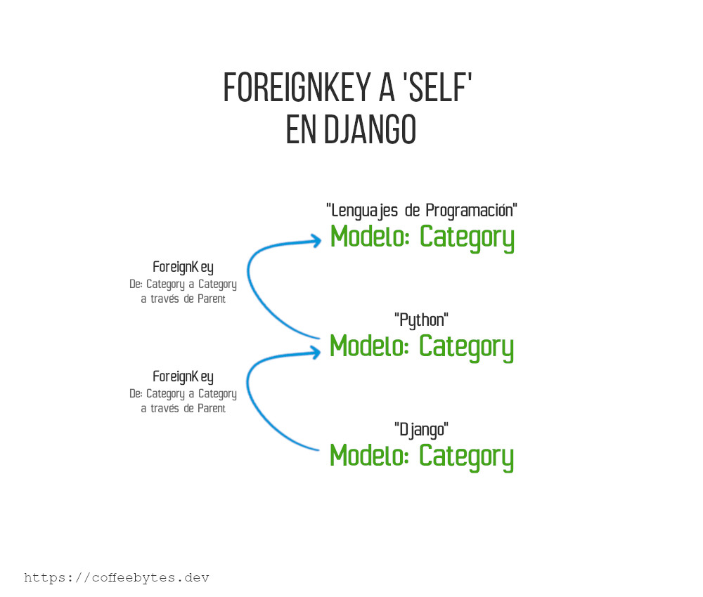 Esquema del funcionamiento de ForeignKey hacía self(el mismo modelo) en Django.