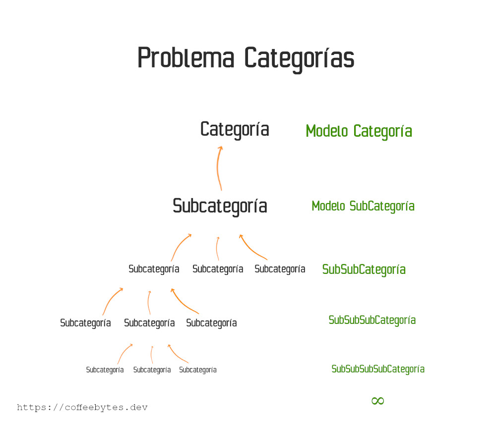 Esquema del problema de las subcategorías infinitas