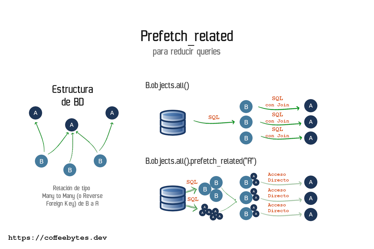 Esquema del funcionamiento de prefetch_related en django