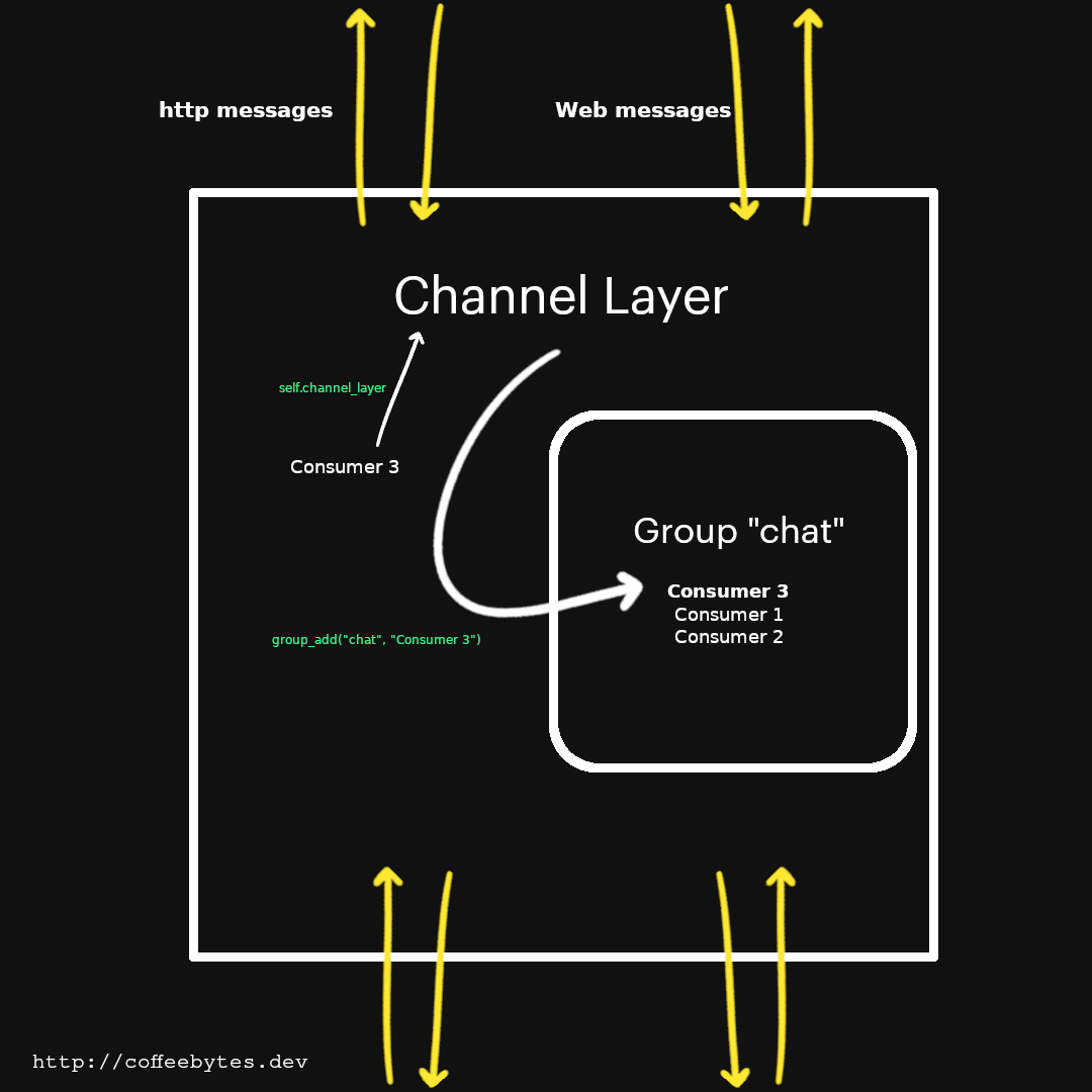 Schematic of groups and channel layers in django channels