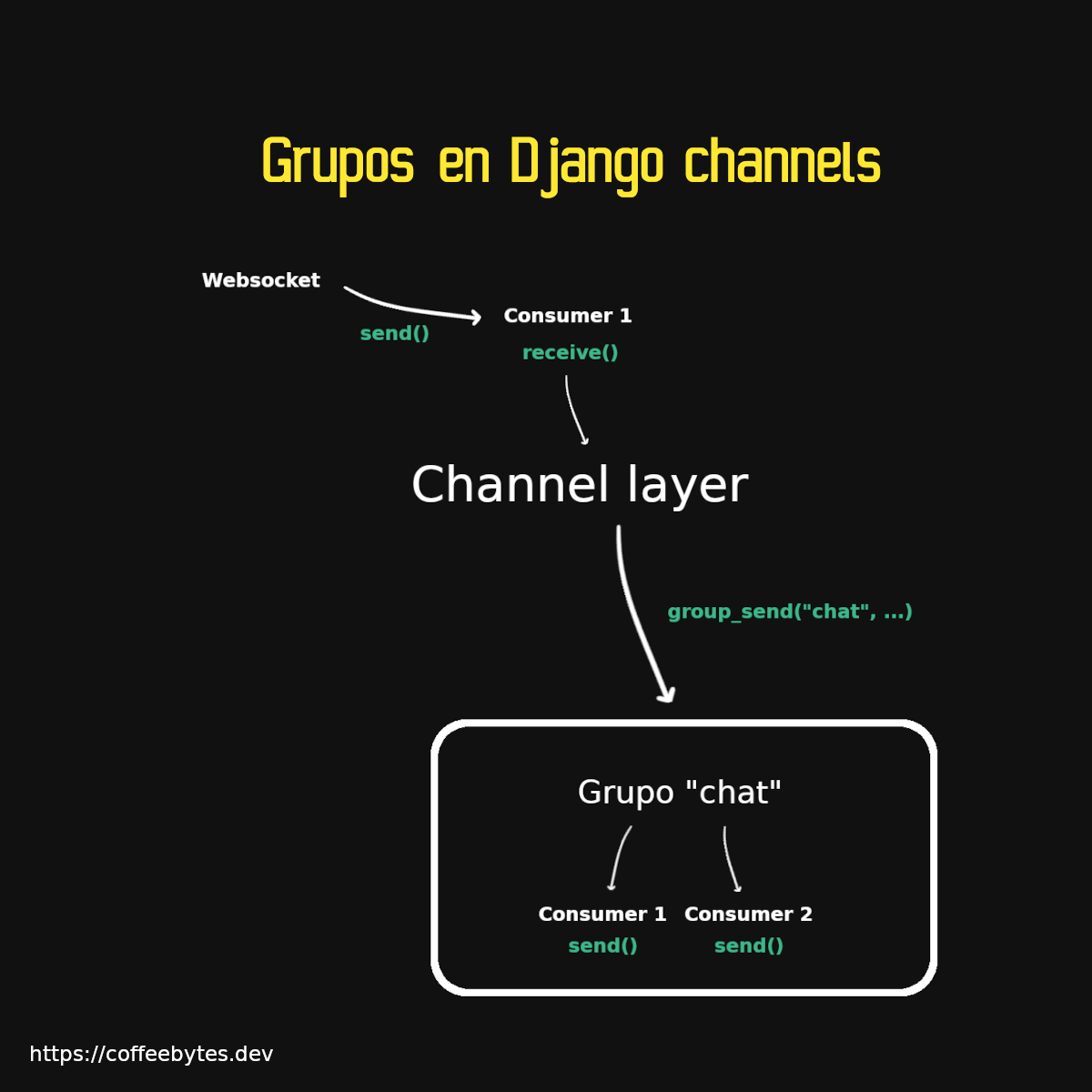 Processing of a message from a websocket to a group of channel layers