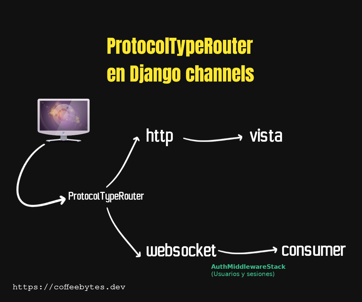 ProtocolTyperouter schematic of Django channels