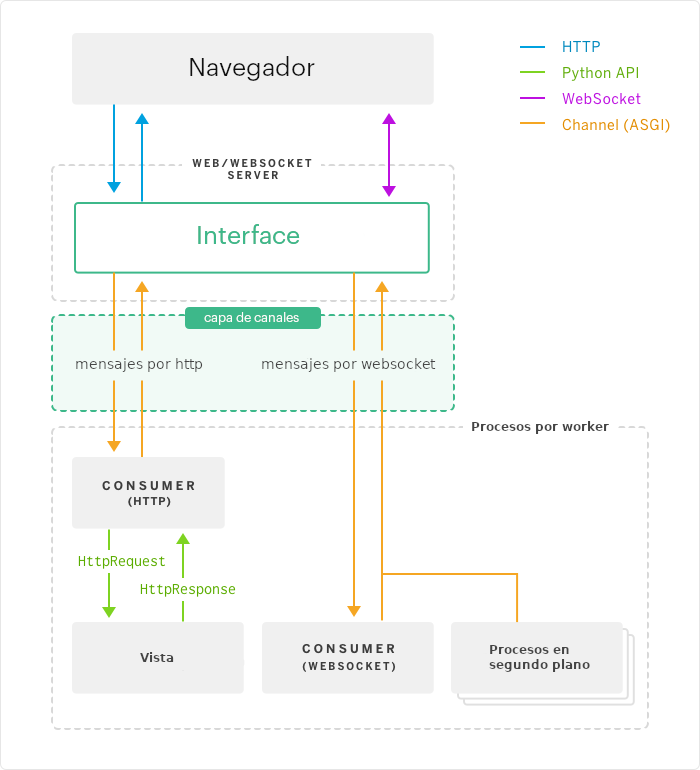 Simplified diagram of how Django channels work