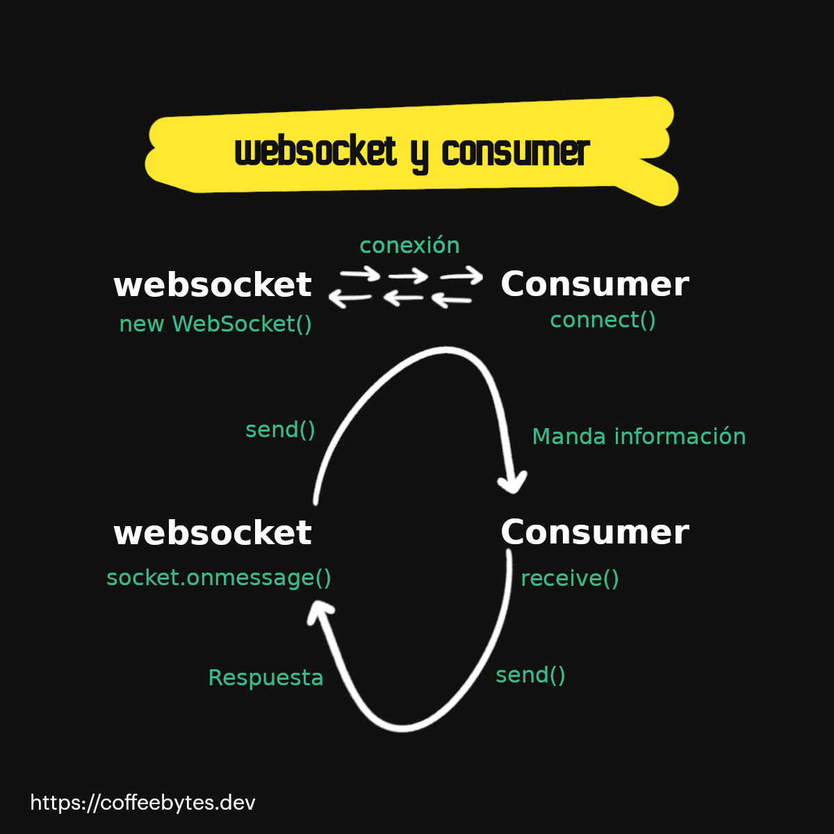 Simplified diagram of a websocket and a consumer