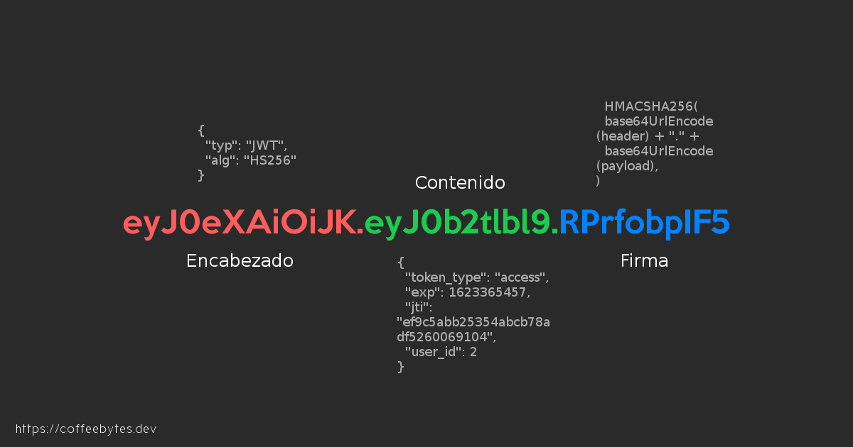 Parts of a JWT: header, content and signature