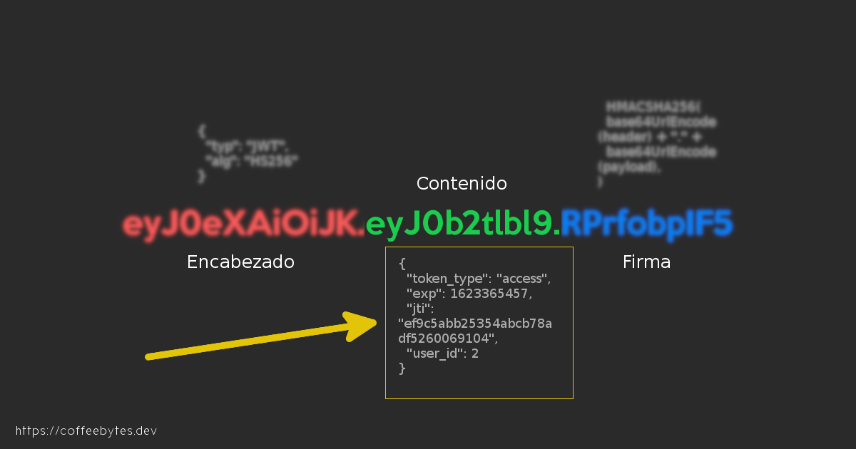 Parts of a JWT: header, content and signature