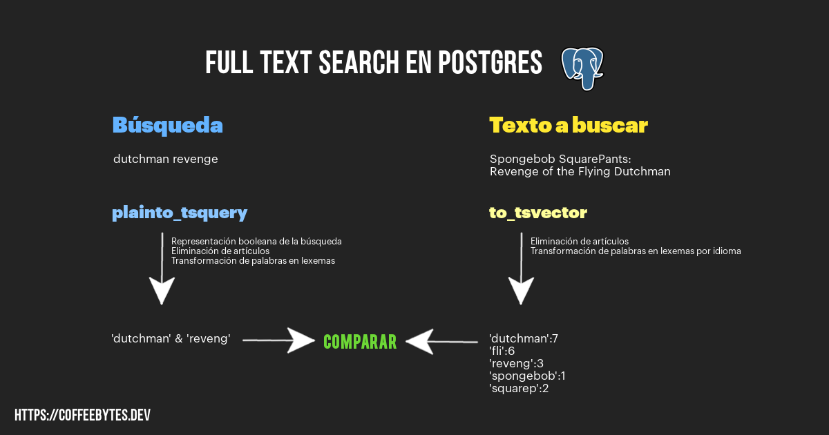 Full text search schema in Postgres