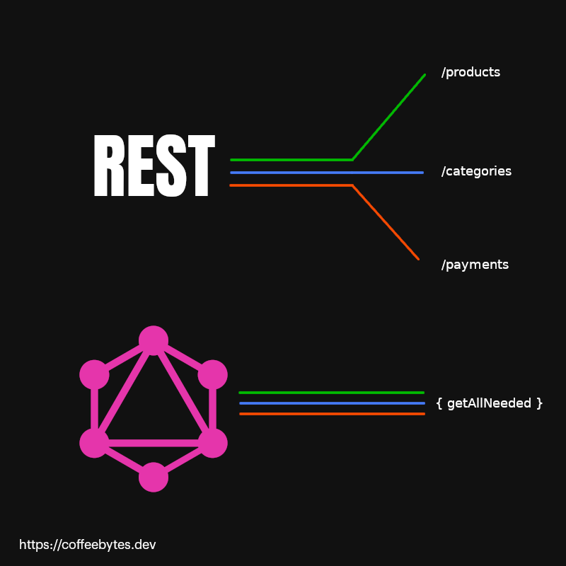 Differences between REST and Graphql