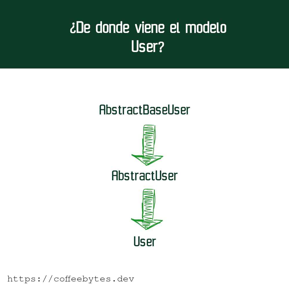 Esquema de las clases padre del modelo User de Django. AbstractBaseUser, AbstractUser y User