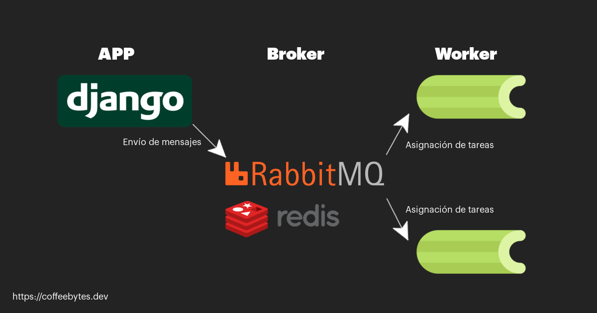 Basic schematic of RabbitMQ and Celery operation