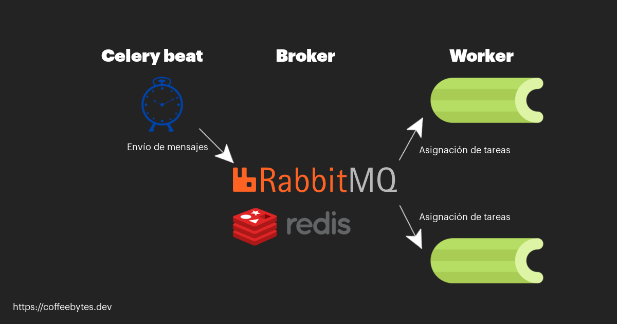 Simplified diagram of celery beat operation