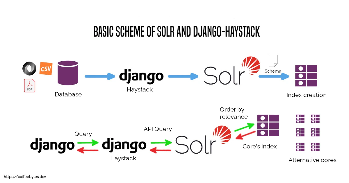 Basic operation of Solr and Django haystack
