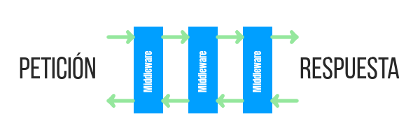 Basic schematic of a middleware