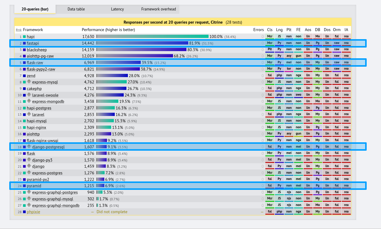 Comparison of number of responses per second for request returning twenty rows from database. FastAPI in second place.