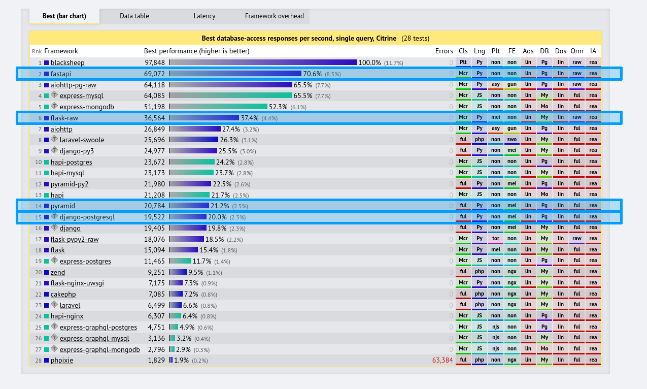 Comparison chart of number of responses per second for request returning a row from the database. FastAPI in second place.