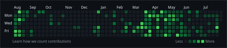 Eduardo Zepeda Github Chart