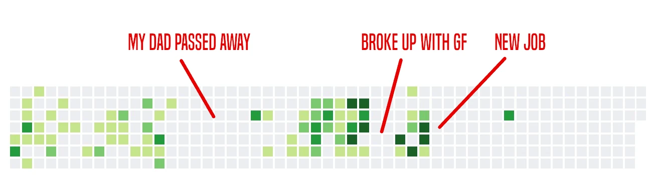 This is just a representation of how a github's contribution chart can be a reflect of someone's life