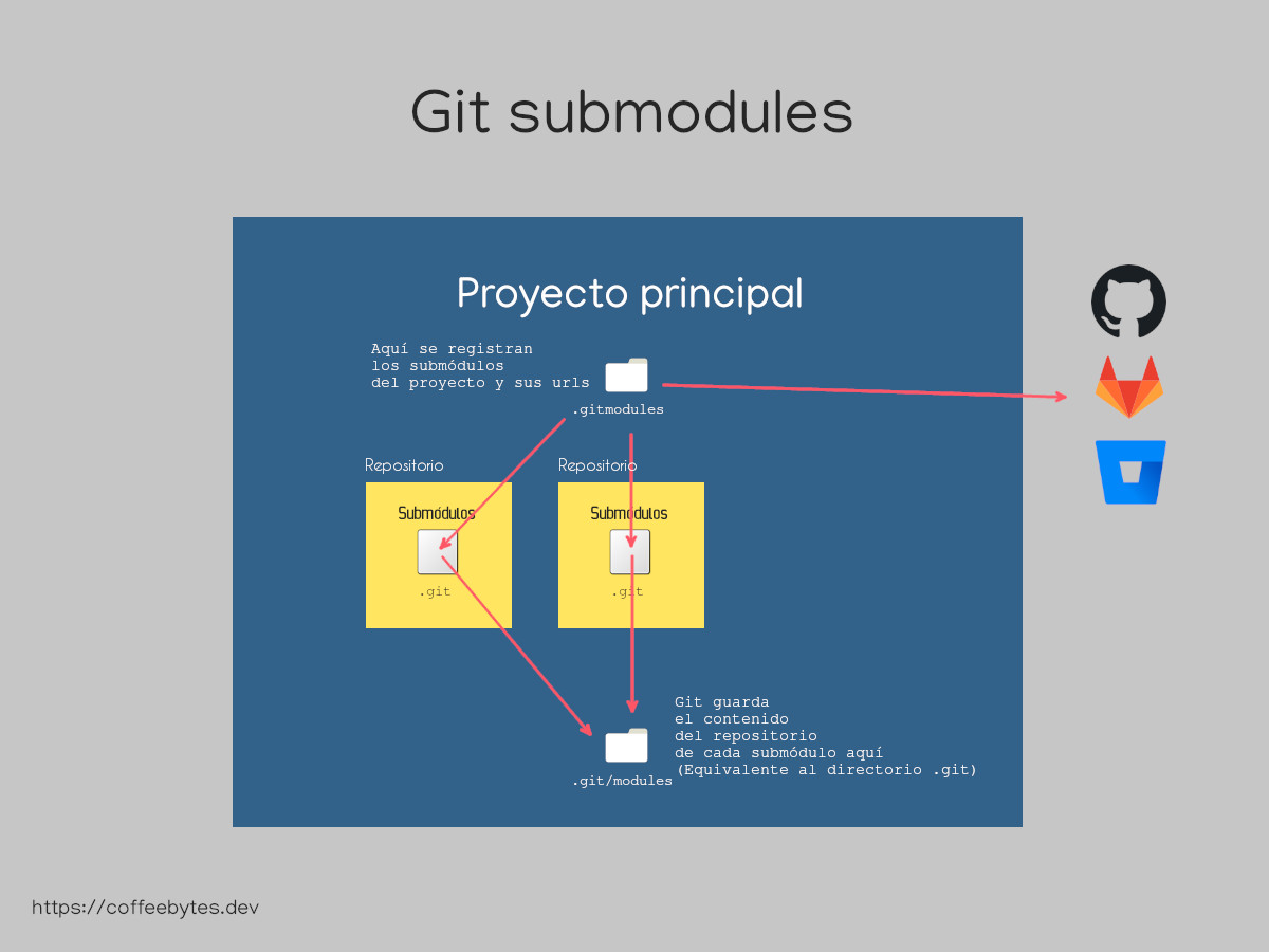 Esquema funcionamiento de git submodules