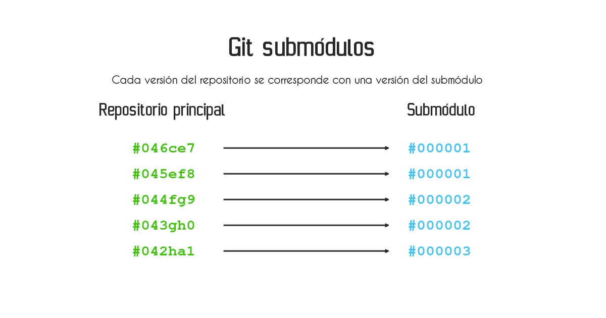Git submodules correspondencia