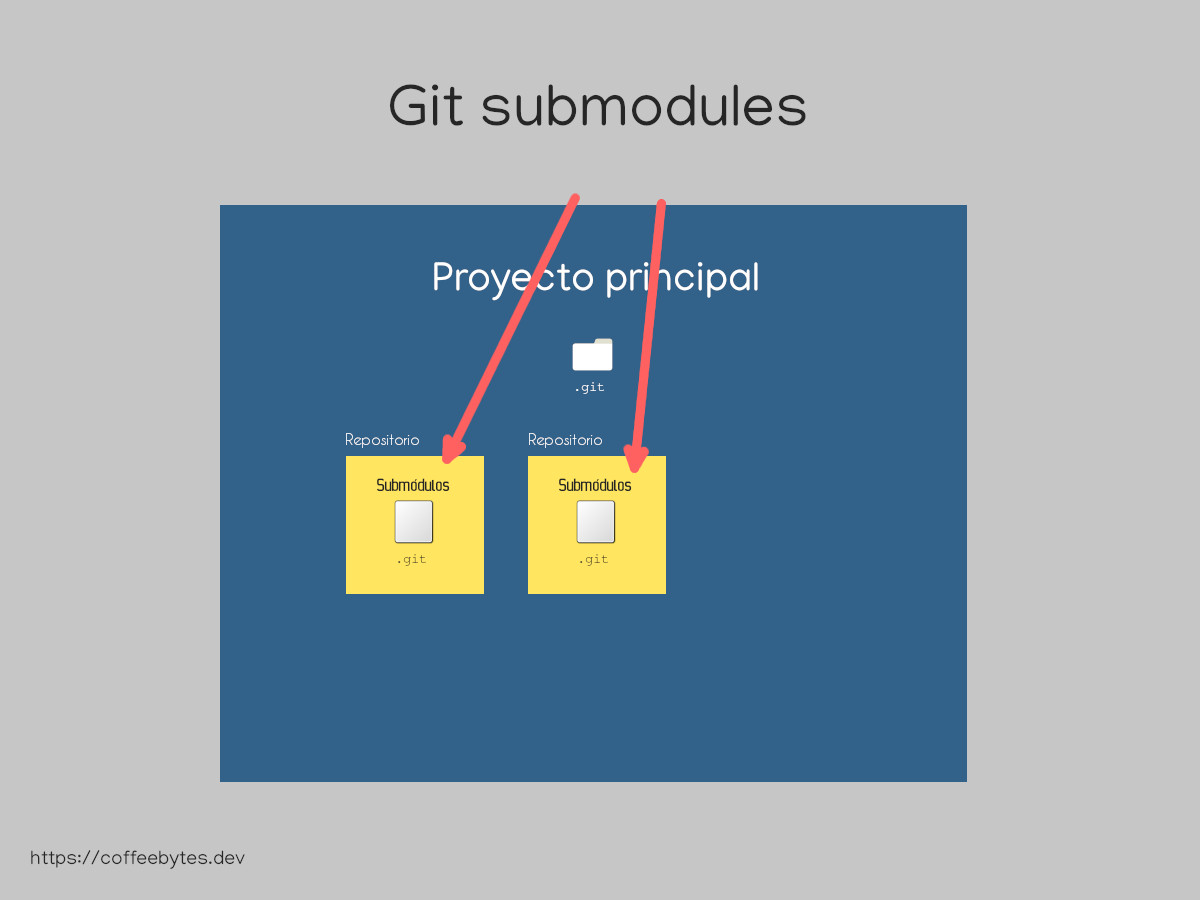 Esquema simplificado de git submodules