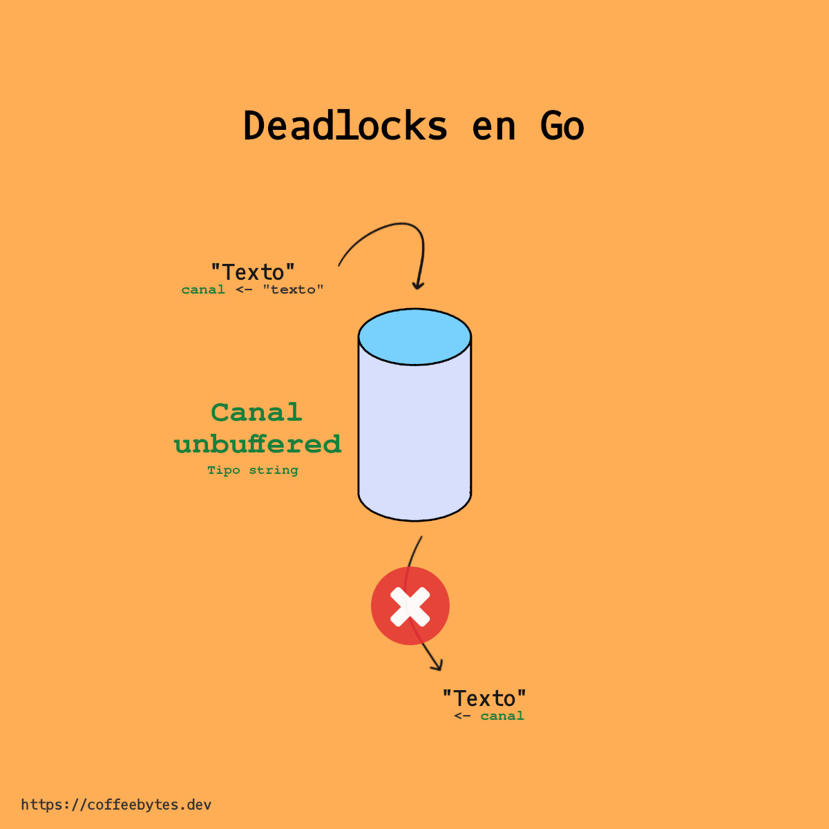 Deadlock due to lack of output channel