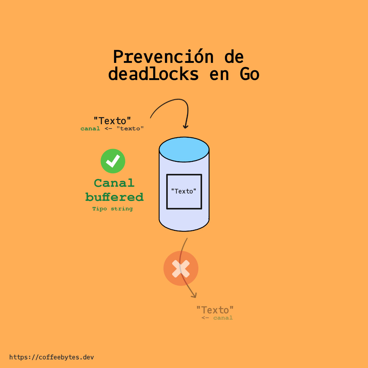 Schematic of deadlock prevention in go