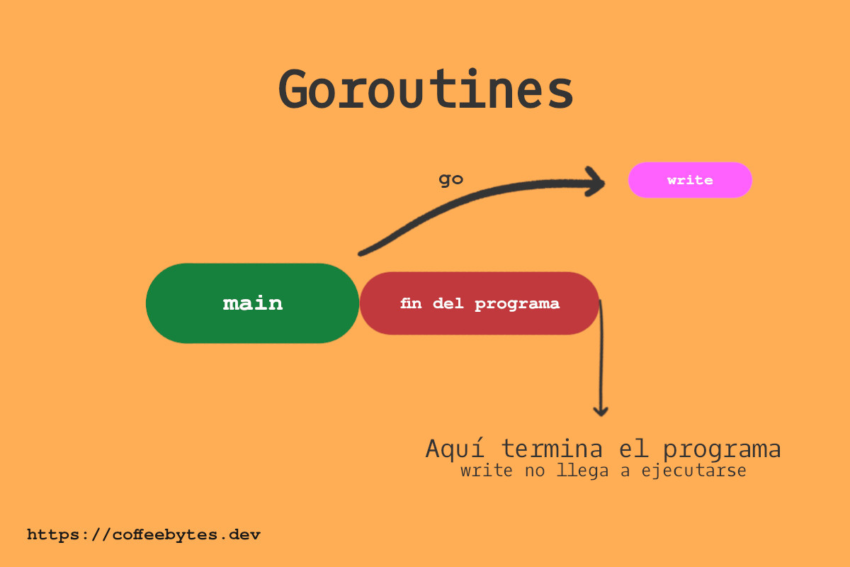 Goroutine operation in go