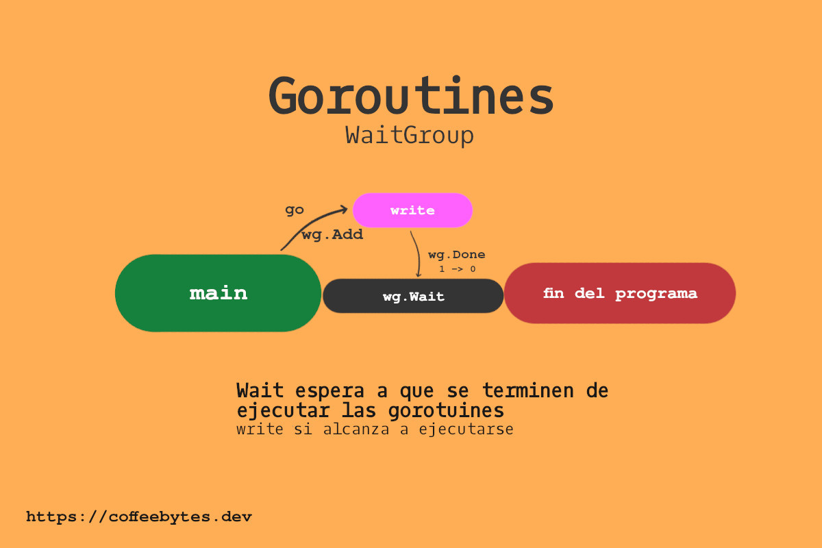 Operation of a waiting group in go