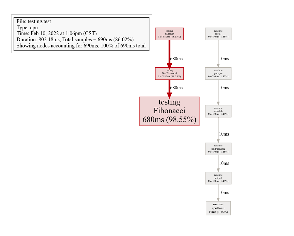 Result of the profiling web command in go. The fibonacci function is shown in large and red