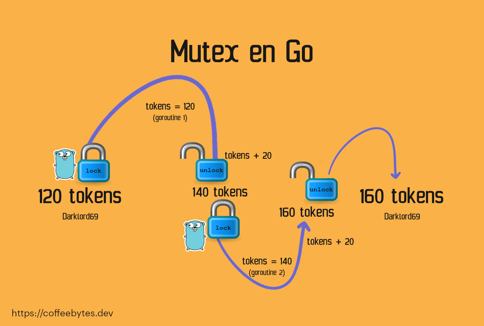 The Lock method of Mutex blocks code access, while the Unlock method releases it