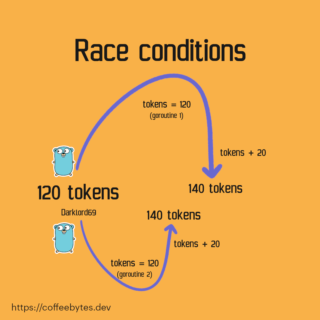 Example of a race condition in go