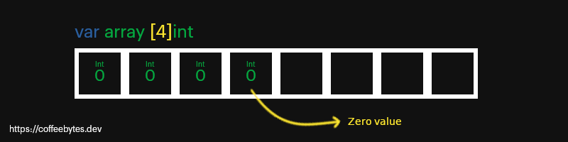 Structure of an array in go