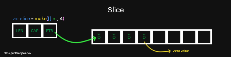 Structure of a slice in go