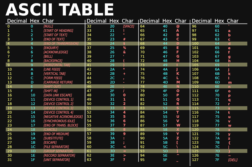 ASCII Table