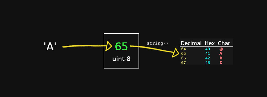 Diagram of a byte in go