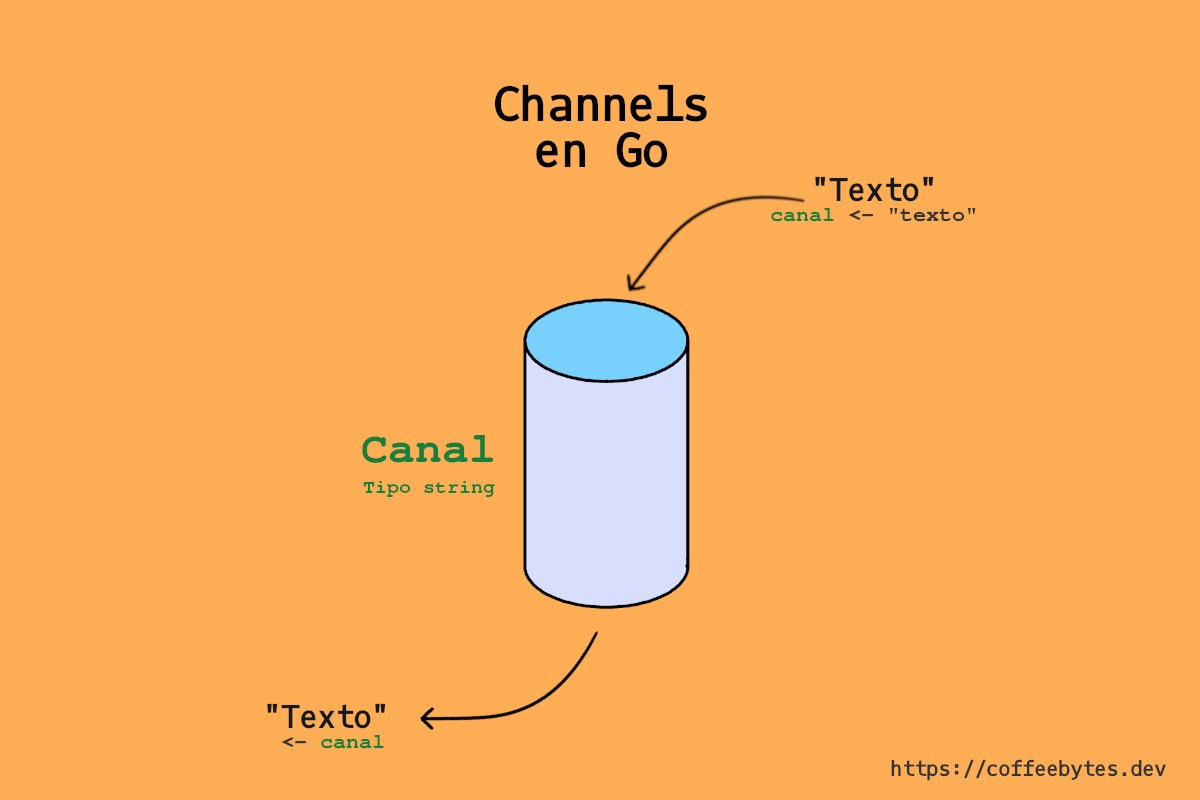 Schematic diagram of how a channel works in go