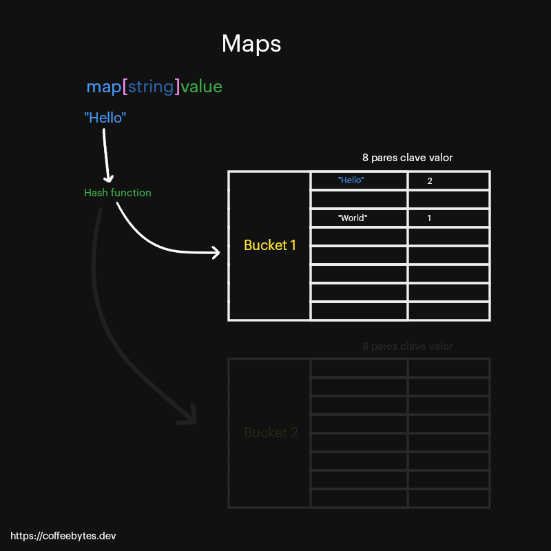 Inner workings of golang maps in the programming language go.
