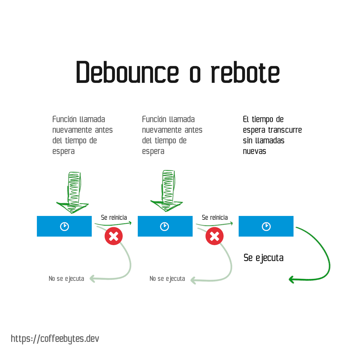 Esquema simplificado del patrón debounce