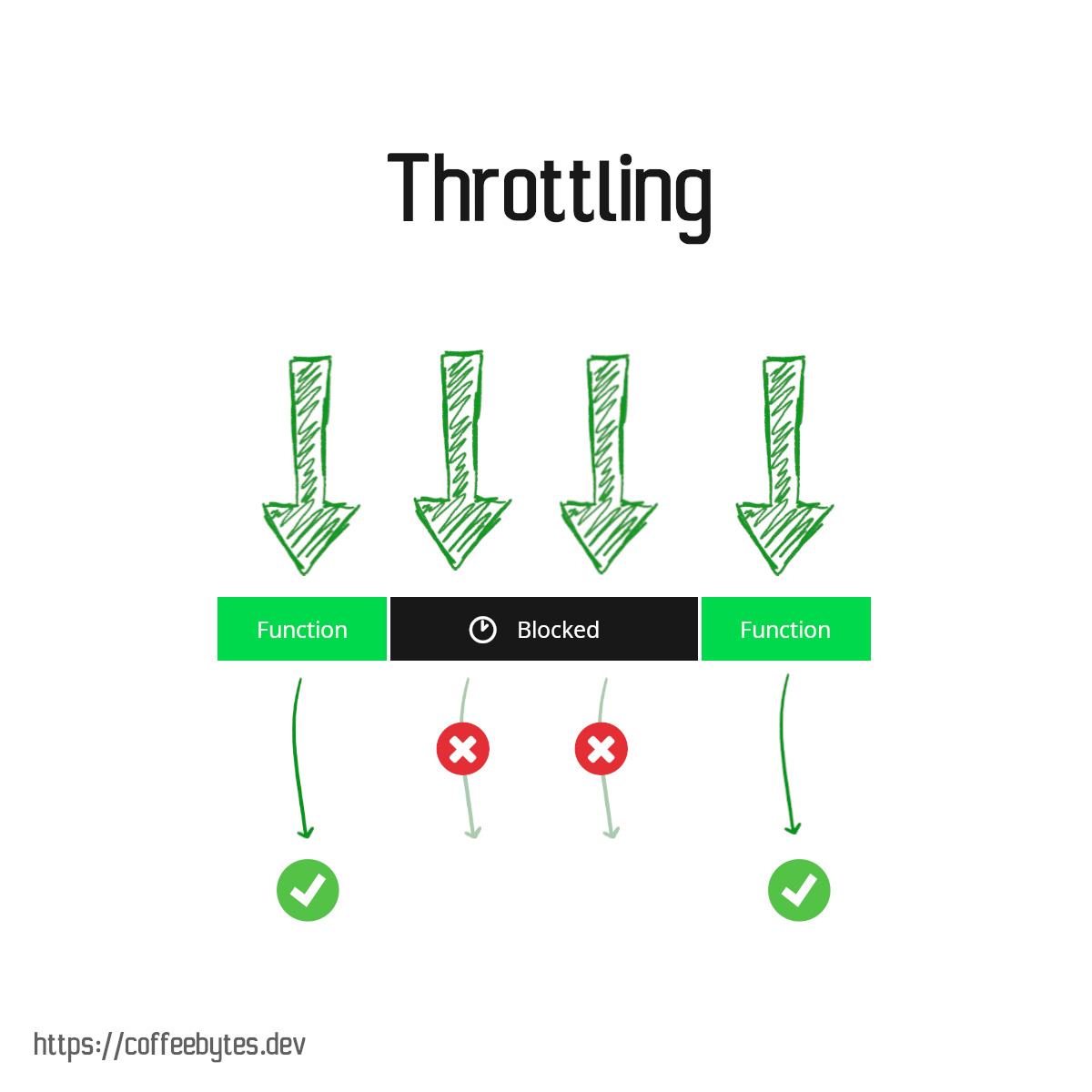 Simplified diagram of the throttling pattern