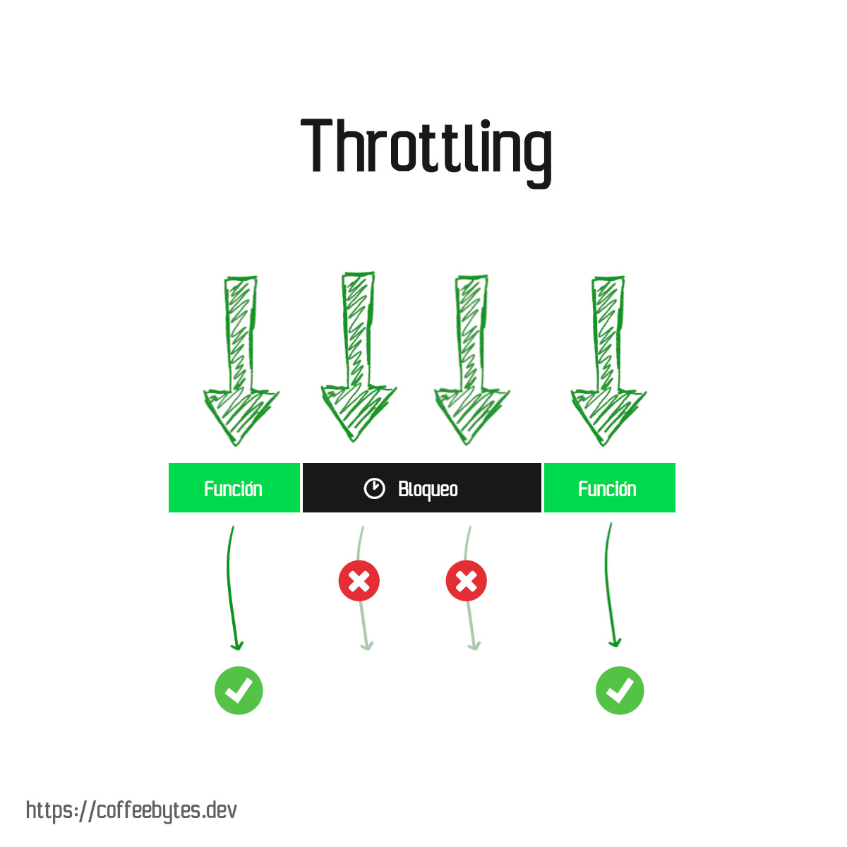 Esquema simplificado del patrón throttling