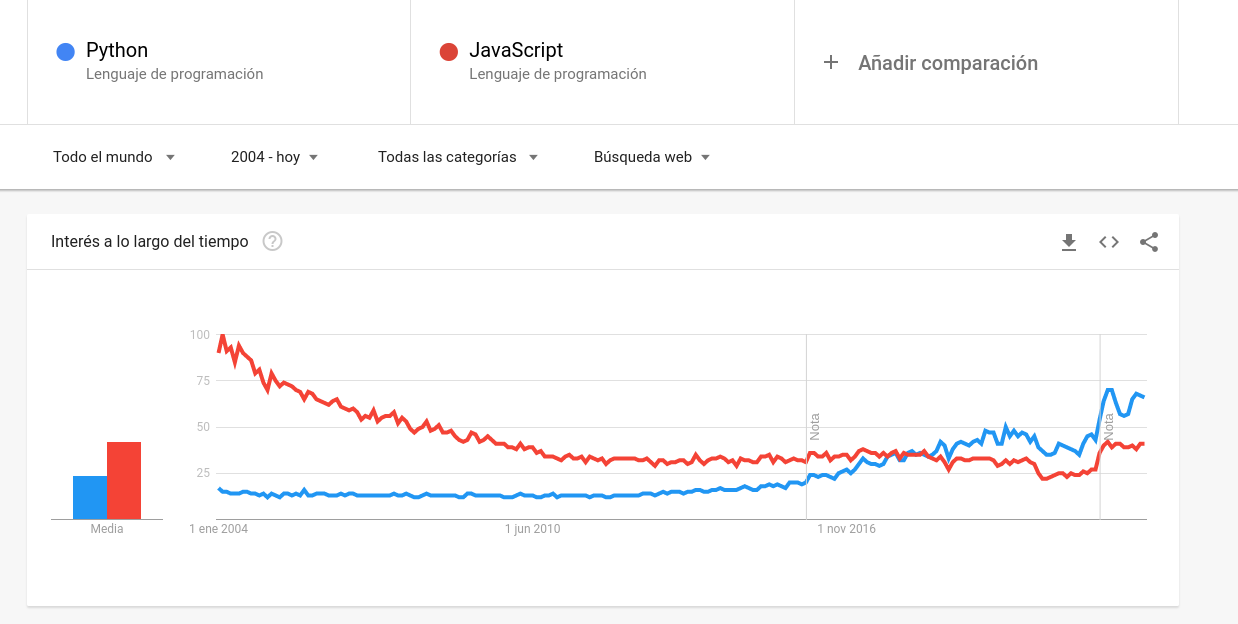 Google trends graph comparing Python vs Javascript