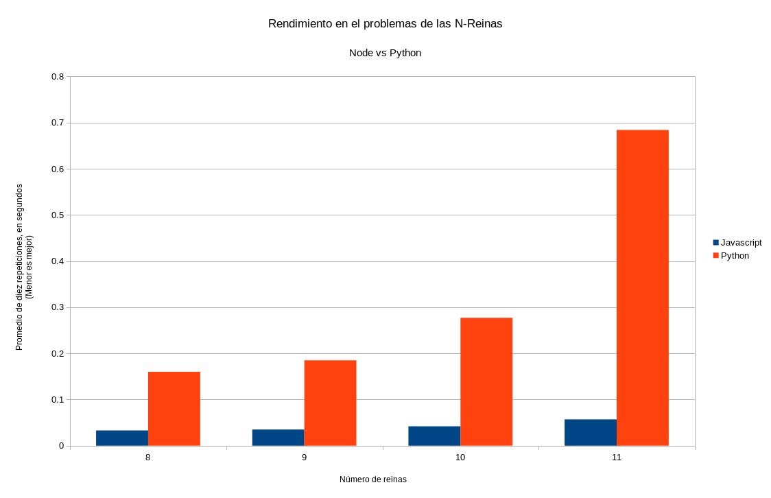 Graph of the execution time of the N-Reigns problem between Javascript and Python. Javascript has better performance