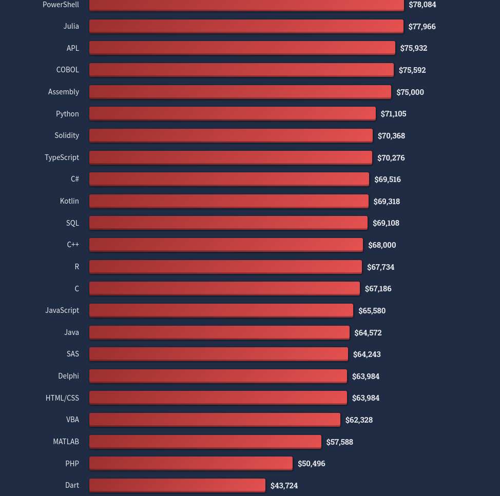 Developer salaries according to programming language used