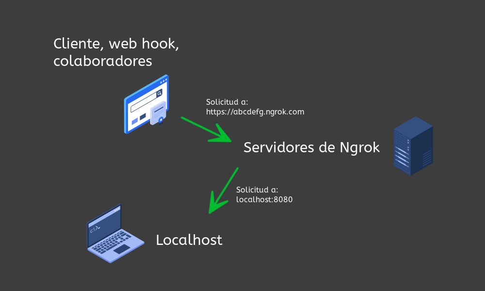 Esquema del funcionamiento de ngrok