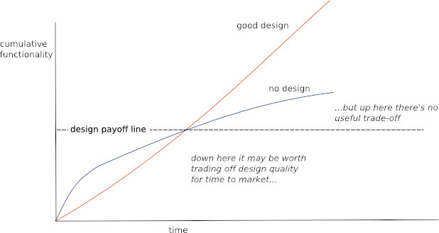 Design stamina graph, donde se muestra el momento de pivoteo para tener una arquitectura escalable