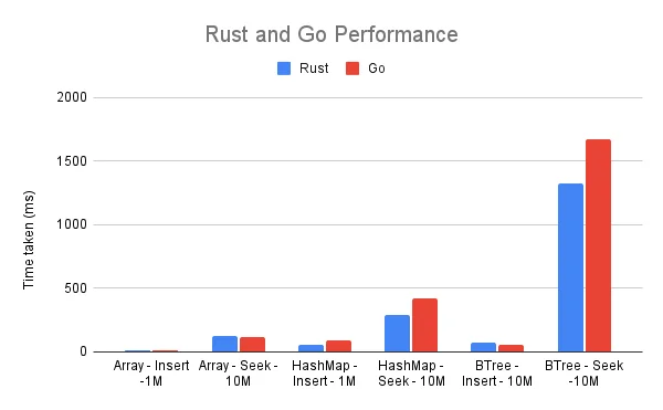 Rust vs go Benchmark, rust es superior