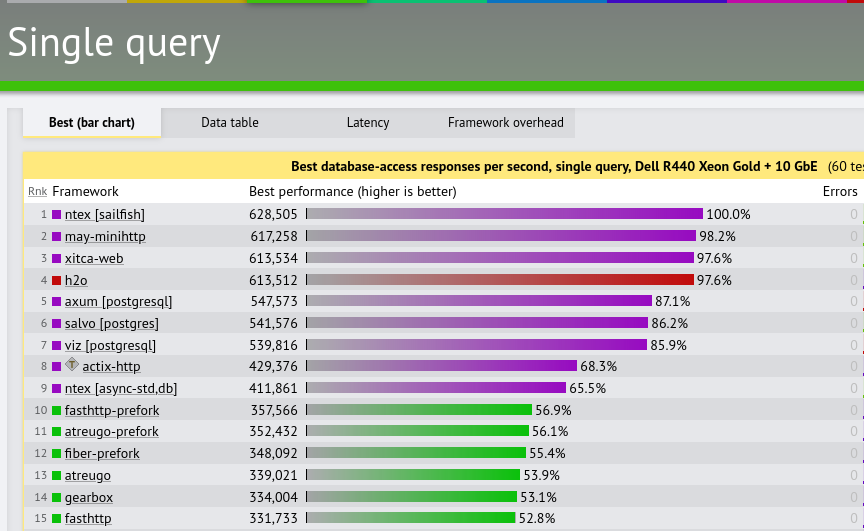 Peticiones por segundo, benchmark de techempower