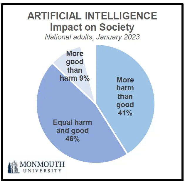 Not all people consider that the rise of AI is a good thing