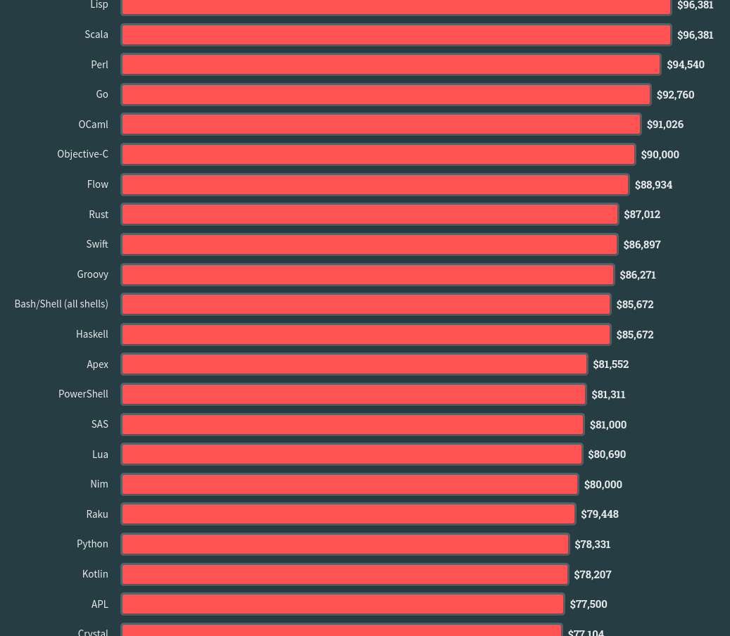 Comparación de salarios por lenguaje según la encuesta de stackoverflow. Go está en el top 10